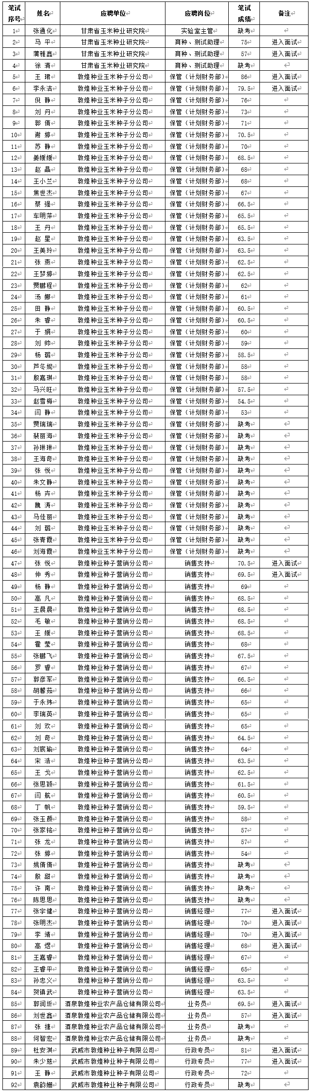 關于甘肅省敦煌種業(yè)集團股份有限公司2024年春季招聘筆試成績及進入面試人員通知