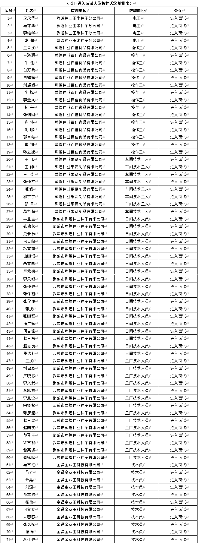 關于甘肅省敦煌種業(yè)集團股份有限公司2024年春季招聘筆試成績及進入面試人員通知