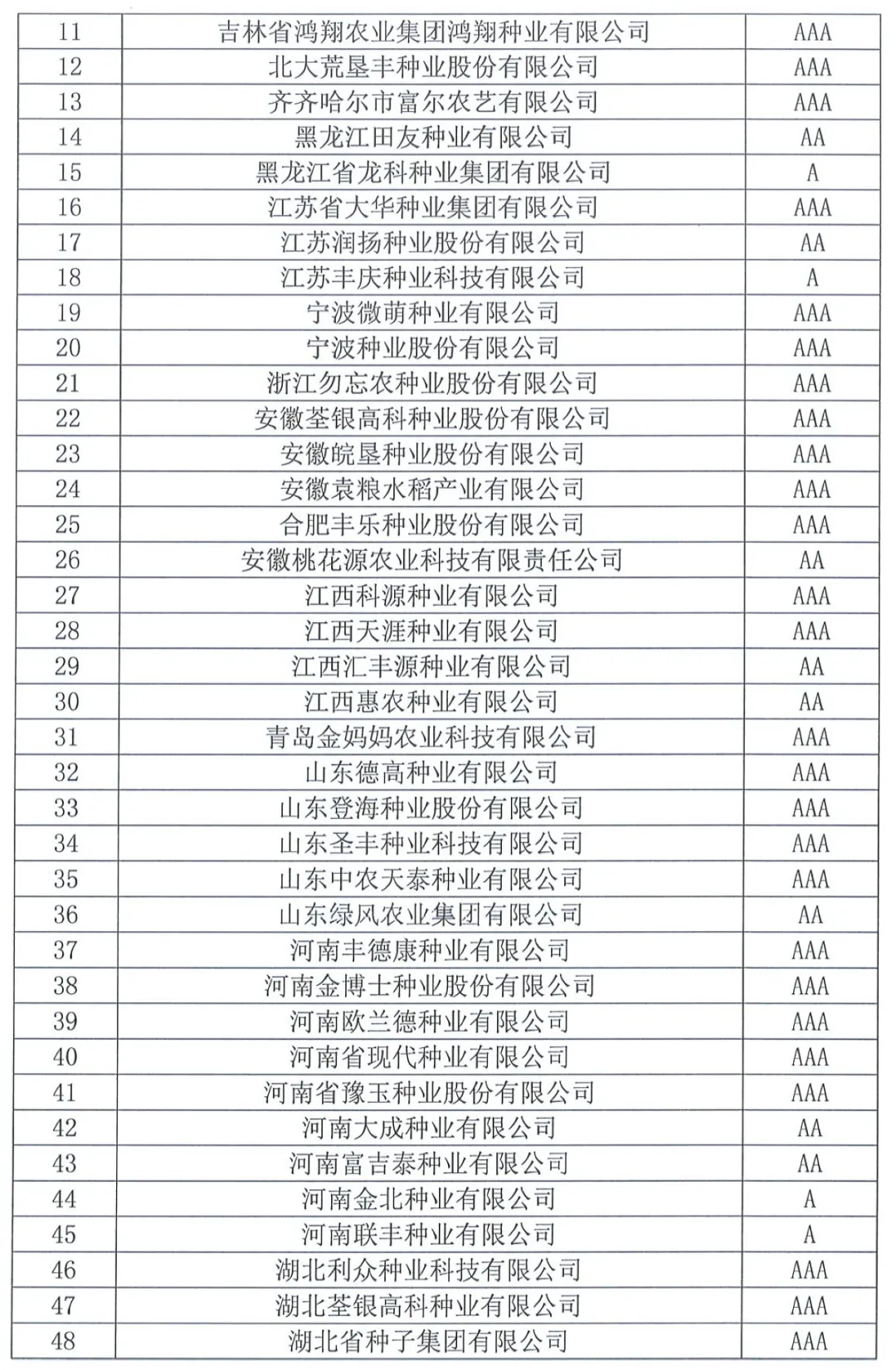 中國種子協(xié)會：2023年種子行業(yè)信用評價結(jié)果出爐！